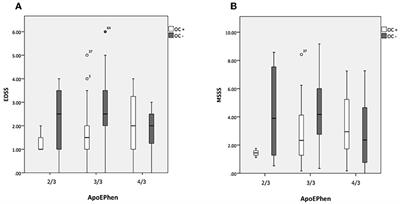 Serum Lipoprotein Profile Is Associated With Protective Effects of Oral Contraceptive Use on Multiple Sclerosis Severity: A Cross-Sectional Study